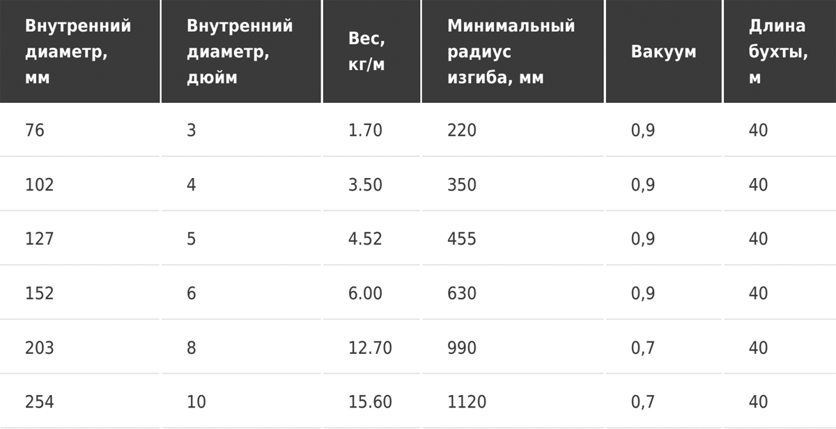 Абразивостойкий всасывающий рукав Tubi gomma Torino ABRACON-FV