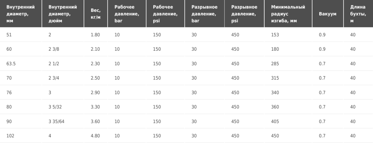 Напорно-всасывающий рукав для цементного раствора Tubi gomma Torino ABRAFLEX SD 10