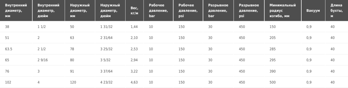 Напорно-всасывающий рукав для пищевых продуктов Tubi gomma Torino AGRA4ALL PLUS SD 10 140°C