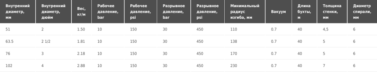 Напорно-всасывающий рукав для жиросодержащих продуктов Tubi gomma Torino AGRA4TANKERS