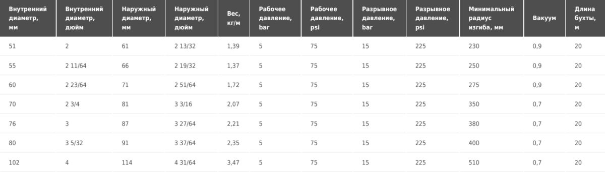 Напорно-всасывающий рукав для воды Tubi gomma Torino AQUASPIR SD 5