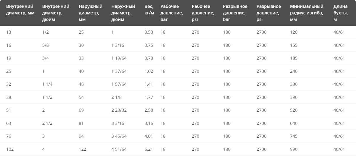 Рукав для пара Tubi gomma Torino CALORSTAR R 210°C ISO 6134 -2B