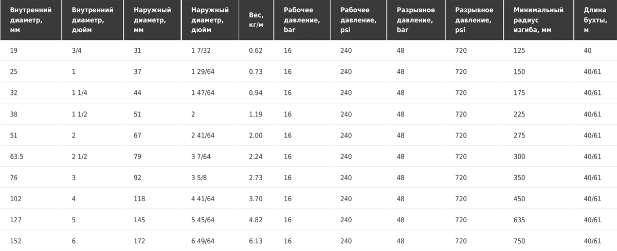 Рукав для подачи топлива и минеральных масел Tubi gomma Torino PETROCORD D16 EN 12115