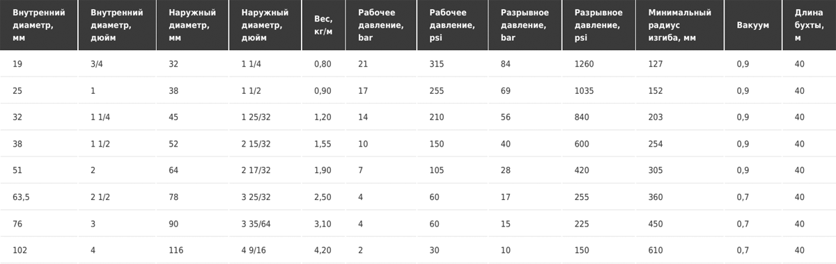 Напорно-всасывающий рукав для масел в гидравлической системе Tubi gomma Torino PETROFOR SD SAE 100R4