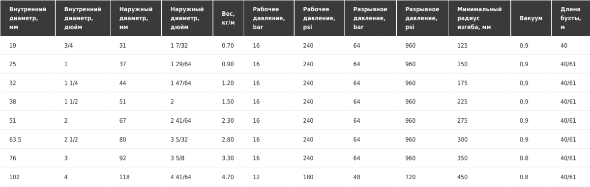 Напорно-всасывающий рукав для топлива и минеральных масел Tubi gomma Torino PETROSPIR SD16 EN 12115 - NO SPARKS