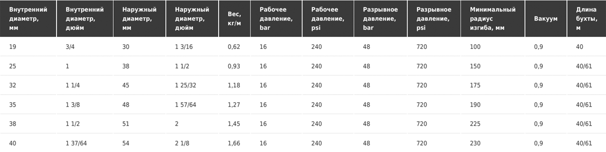 Напорно-всасывающий рукав для топлива и минеральных масел Tubi gomma Torino PETROSPIR SD16 EN 1761 TYPE SD