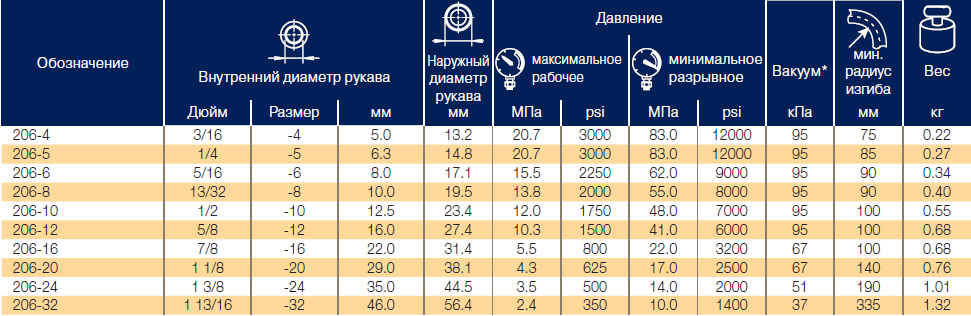 Пневматический тормозной рукав Parker 206