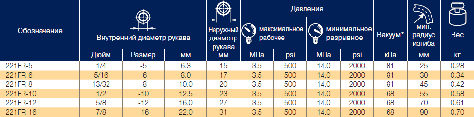 Рукава для судового топлива и двигателей морских судов Parker 221FR с огнебезопасным покрытием