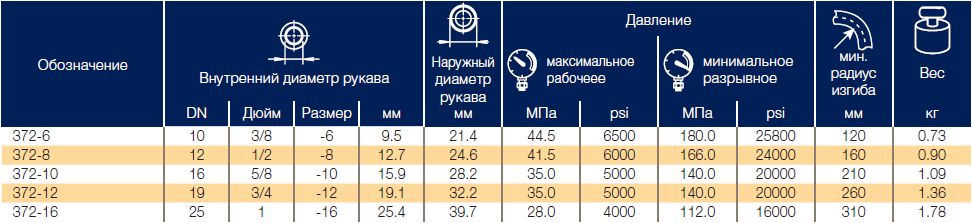 Компактные рукава с тремя стальными оплетками Parker 372