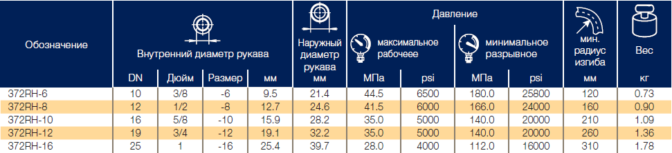 Компактные рукава с тремя стальными оплетками и огнестойким покрытием Parker 372RH