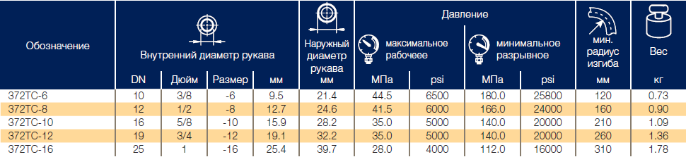 Компактные рукава с тремя стальными оплетками Parker 372TC