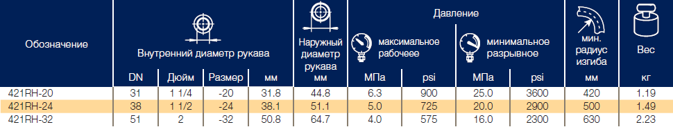 Рукава с огнестойким покрытием Parker 421RH