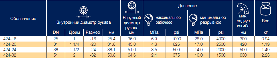 Рукава, устойчивые к эфирам фосфорной кислоты Parker 424