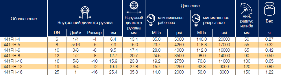 Рукава с огнестойким покрытием Parker 441RH