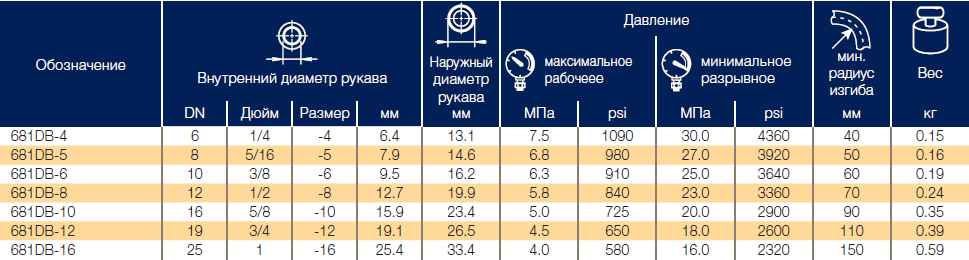 Рукава Parker 681DB