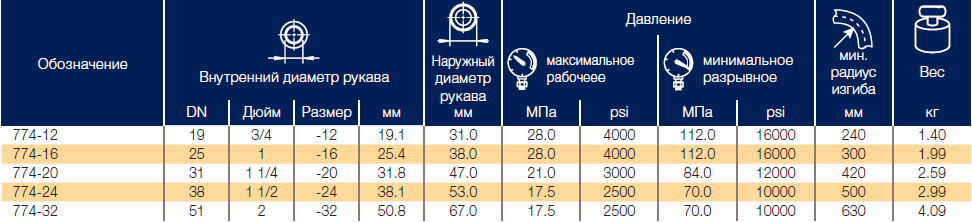 Рукава для жидкостей на основе эфиров фосфорной кислоты Parker 774