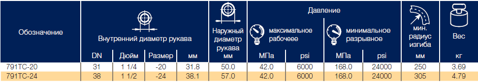 Рукава Parker 791TC