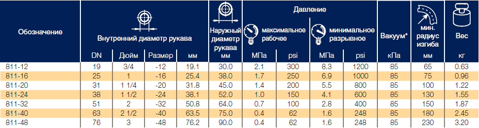 Рукава Parker 811