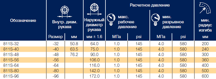 Рукава для всасывающих и сливных линий Parker 811S