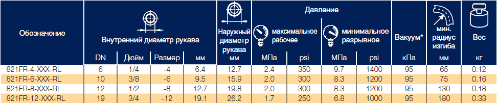 Рукава с огнестойким покрытием Parker 821FR Push-Lok