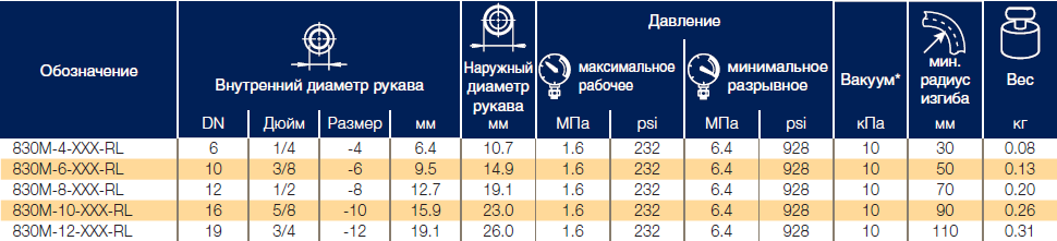 Рукава для разнообразных применений, включая автомобилестроение Parker 830M Push-Lok