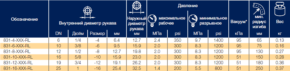 Рукава для жидкостей на нефтяной основе Parker 831 Push-Lok