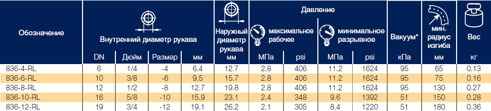 Высокотемпературные рукава для масел Parker 836 Push-Lok