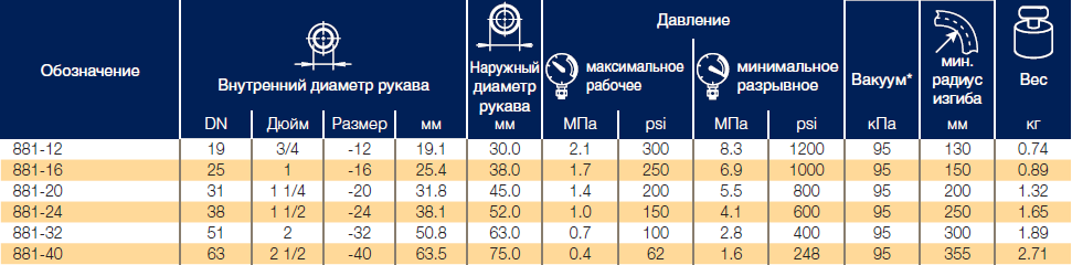 Рукава для всасывающих и сливных линий Parker 881