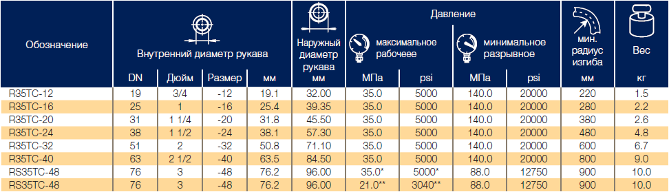 Рукава Parker ParLock R35TC/RS35TC-48