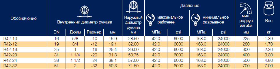 Рукава Parker ParLock R42