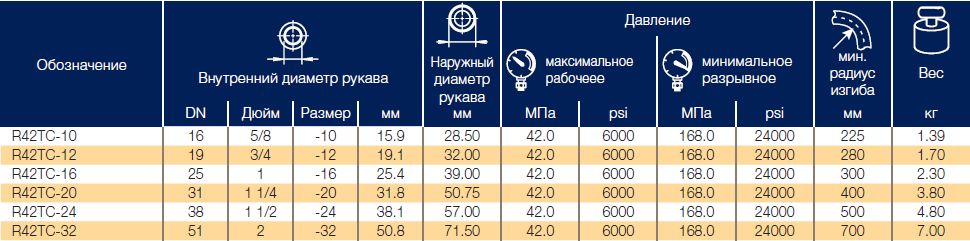 Рукава Parker ParLock R42TC