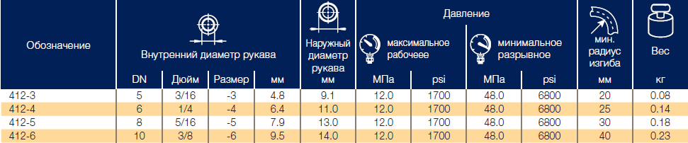 Рукава с одной оплеткой для управляющих линий Parker RemoFlex 412