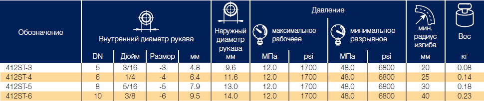 Рукава с одной оплеткой для управляющих линий Parker RemoFlex 412ST