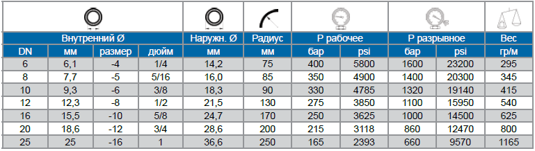 Рукава высокого давления Verso 2SC