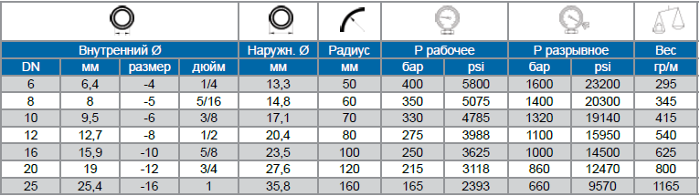 Рукава высокого давления Verso 2SC