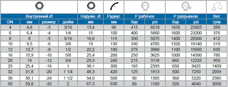 Рукава высокого давления Verso 2SN