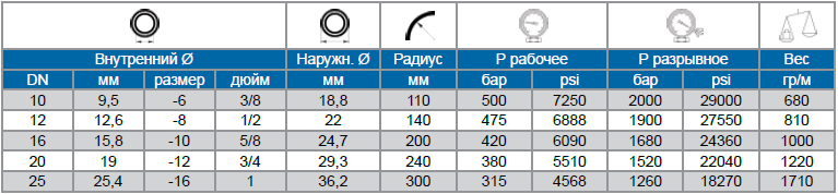 Рукава высокого давления Verso 3SK