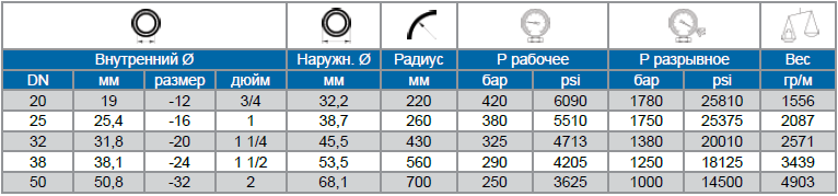 Рукава высокого давления Verso 4SH