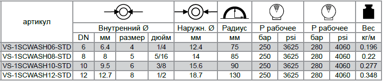 Рукава высокого давления VERSO CLEANING 1SC EN 857