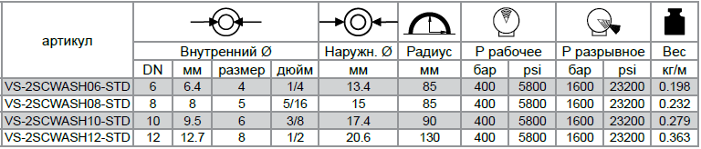 Рукава высокого давления VERSO CLEANING 2SC EN 857