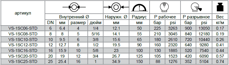 Рукава высокого давления VERSO COMPACT 1SC EN 857