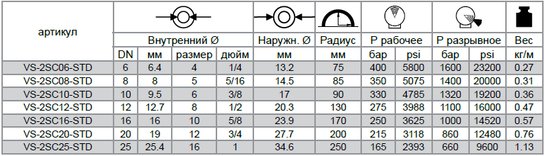 Рукава высокого давления VERSO COMPACT 2SC EN 857