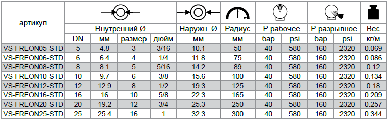 Рукава высокого давления VERSO Фреон