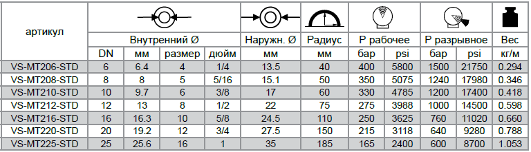 Рукава высокого давления VERSO MT 2