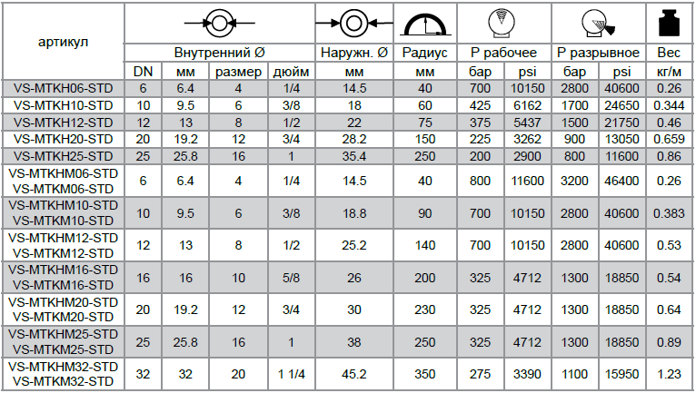 Рукава высокого давления VERSO MTKH-MTKM-MTKHM