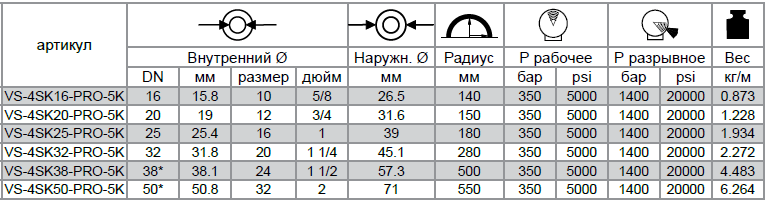 Рукава высокого давления VERSO POWERFLEX BIO 5000