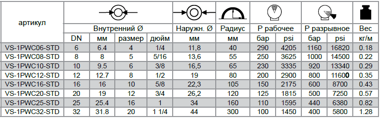 Рукава высокого давления VERSO POWERPAC 1PWC