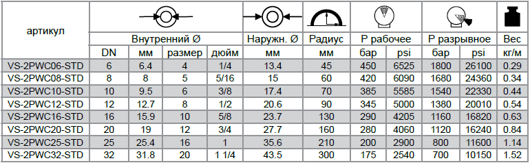 Рукава высокого давления VERSO POWERPAC 2PWC