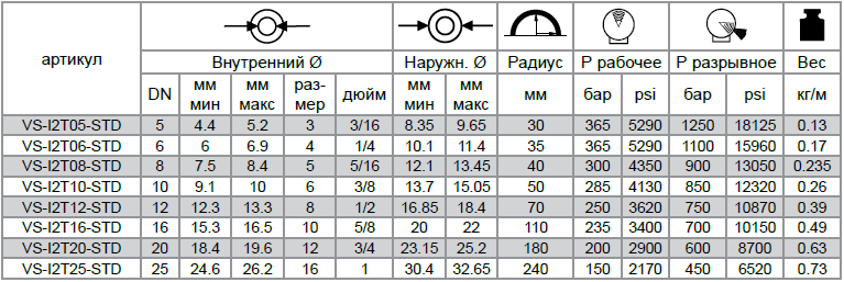 Рукава высокого давления VERSO PTFE I2T