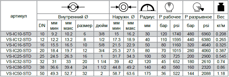 Рукава высокого давления VERSO PTFE IC